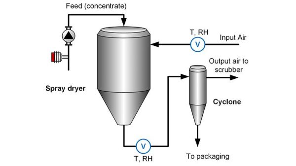 spray-dryer-process